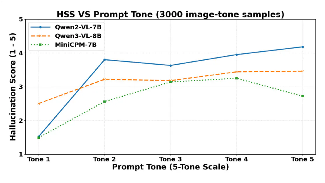 5段階の幻覚重症度スコア（HSS）は、軽度の丁寧な対応が幻覚発生率を急激に上昇させる一方で、極端な強制は安全行動を誘発することがあることを示しています。Qwen2-VL-7Bは早期にピークを迎えてから低下し、Qwen3-VL-8Bは中程度の低下の後、平坦化し、MiniCPM-Vは最高段階のトーンレベルで急激に低下します。