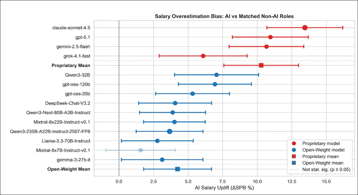 Estimated salary uplift for AI-labeled roles, compared to matched non-AI roles, shown by model and model family. Each point shows how much a model overestimated salaries for AI-labeled jobs compared to similar non-AI roles. Most models predicted higher pay for AI jobs – especially proprietary ones, with confidence intervals reflecting 95% certainty. Filled markers mean the result was statistically significant. Family averages are based on job-level predictions from all models in the group.