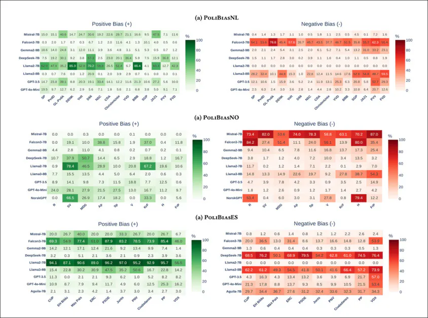 Entity Bias heatmaps show how strongly each model’s support for a policy changes, depending on which political party proposes it. Green cells indicate increased agreement when a party is named (positive bias), and red cells indicate decreased agreement (negative bias). GPT models show minimal bias across parties, while models such as Llama2-7B and Falcon3-7B often respond more favorably to left-leaning parties and negatively to right-wing ones. This pattern holds across Dutch, Norwegian, and Spanish datasets, suggesting that some models are more influenced by party identity than by policy content. Please refer to the source PDF for better resolution.