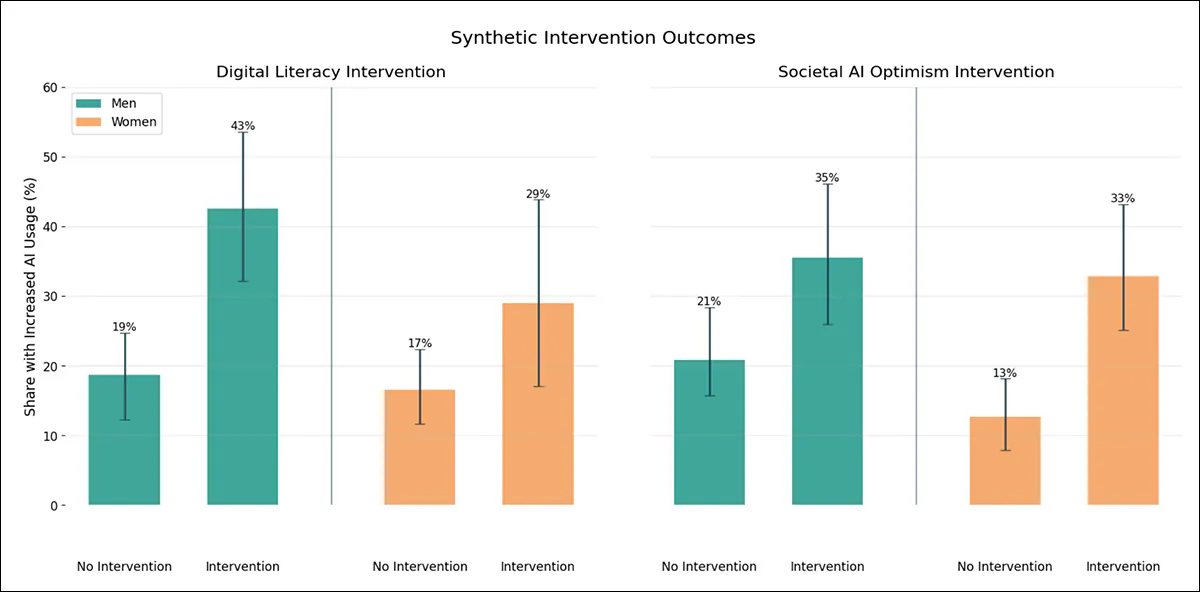 To test whether targeted changes affect AI use, the researchers compared young adults who improved digital skills or grew more optimistic about AI’s societal impact. Both changes raised adoption, but digital literacy widened the gender gap by helping men more. By contrast, greater optimism boosted women’s usage from 13% to 33%, narrowing the divide and suggesting that addressing ethical concerns may be more effective than skill-building alone.