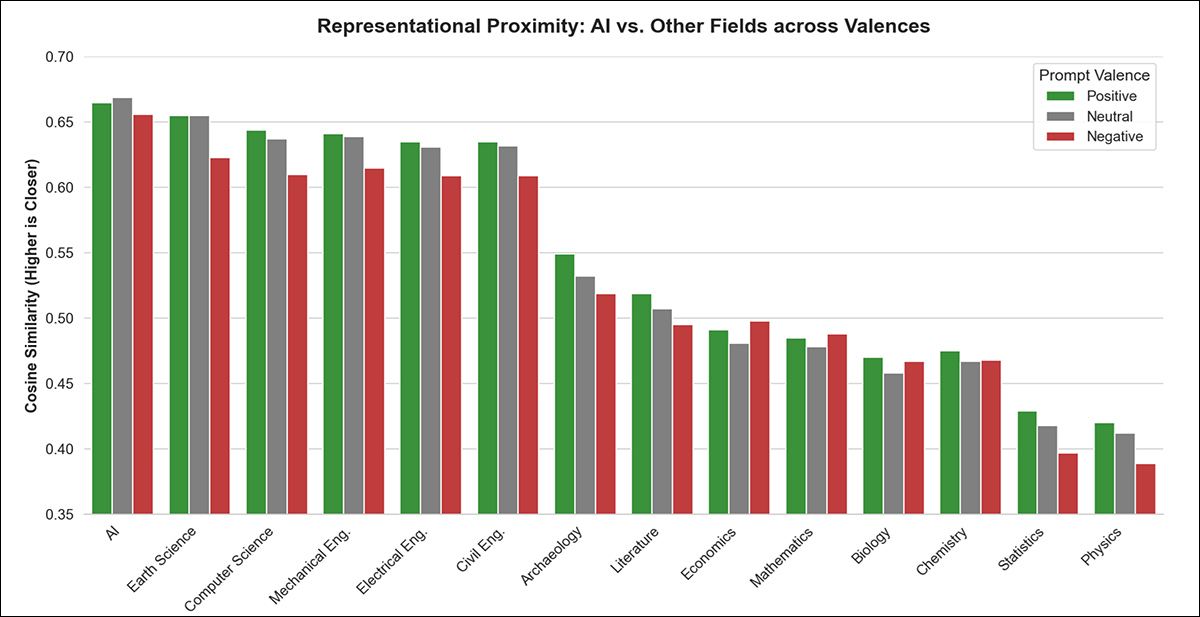 Across all sentiment types, 'Artificial Intelligence' shows the highest average similarity to template prompts, indicating a uniquely central position in model representations. This pattern holds across positive, neutral, and negative phrasing.