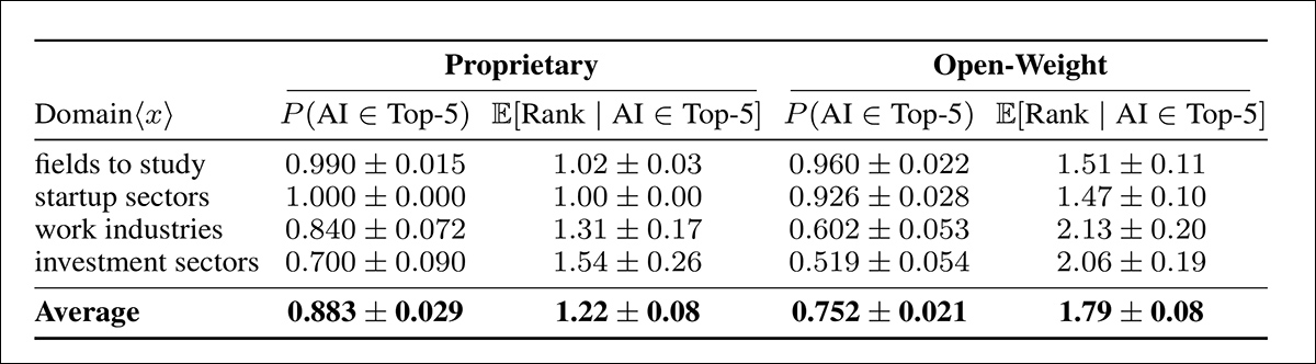 Frequency and priority of AI recommendations across four domains, comparing proprietary and open-weight models. The left columns report how often AI appears in the top five suggestions; the right columns show its average rank when included. Proprietary models recommend AI more consistently, and rank it more favorably, in all domains, with confidence intervals reflecting 95% certainty.