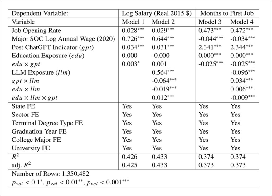 Educational exposure to LLM-relevant tasks predicts stronger early-career outcomes after ChatGPT. Post-2022 graduates with greater exposure to automatable skills were hired faster and earned higher salaries, partially offsetting the penalties linked to high LLM occupational exposure. All models control for job opening rates, job type, and educational background.