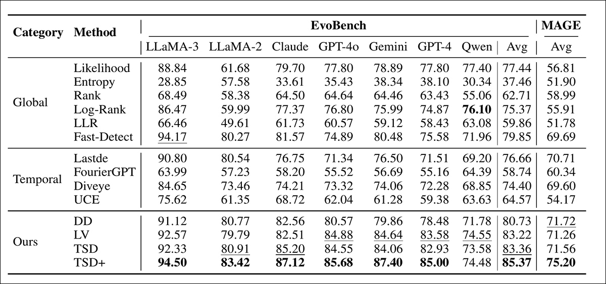 Diverse performance among the various tested methods against AI-generated text. Detection accuracy is shown across two benchmarks: EvoBench, which covers multiple high-profile LLMs, and MAGE, a complementary dataset. Metrics are grouped by method type: global statistics, temporal features, and proposed variants. Average AUROC scores are given in the final columns. Results from the authors' method variants consistently outperform prior baselines, with TSD+ yielding the highest scores in nearly every model setting.