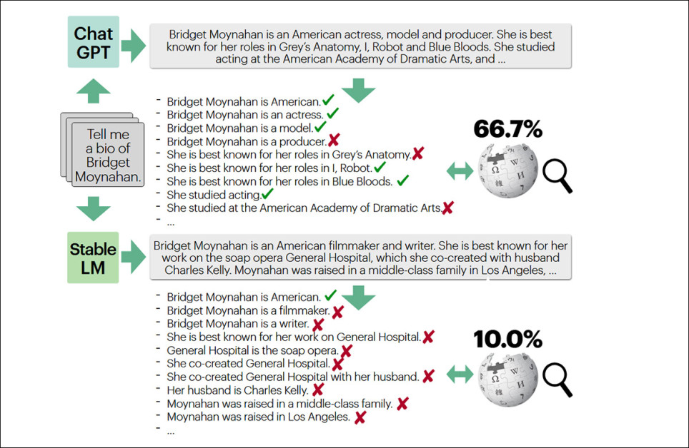 An example from the FactScore project which powered the curation of the dataset for the paper we are reviewing here, using Wikipedia as a reference authority for biographical details. Source - https://aclanthology.org/2023.emnlp-main.741.pdf