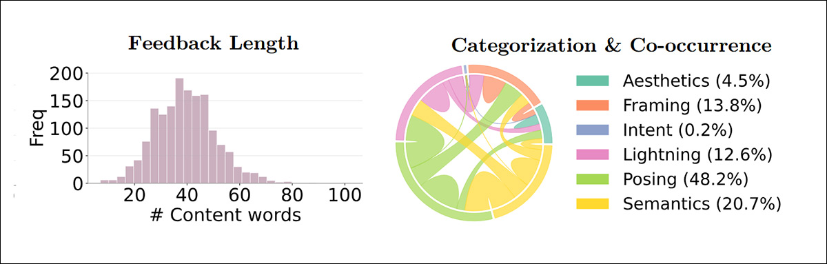 Feedback length distribution measured in content words, and categorization of atomic sub-actions with chord widths indicating co-occurrence frequency across categories.