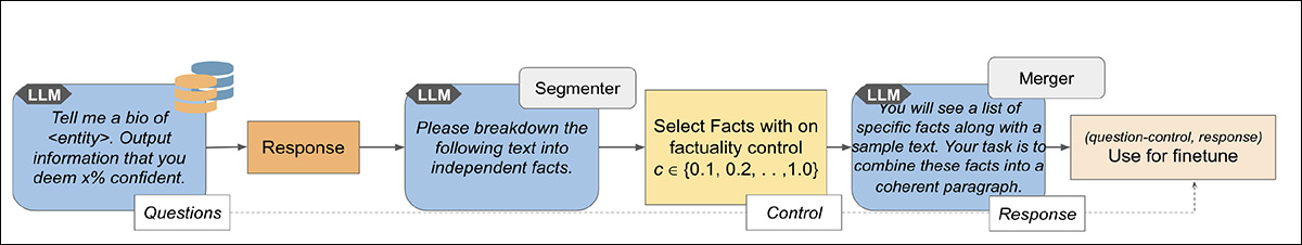 Training data pipeline for FCG: a language model generates an initial answer, breaks it into atomic facts, ranks them by confidence, and discards the least reliable until the desired truth level is met. Source - https://arxiv.org/pdf/2602.00848