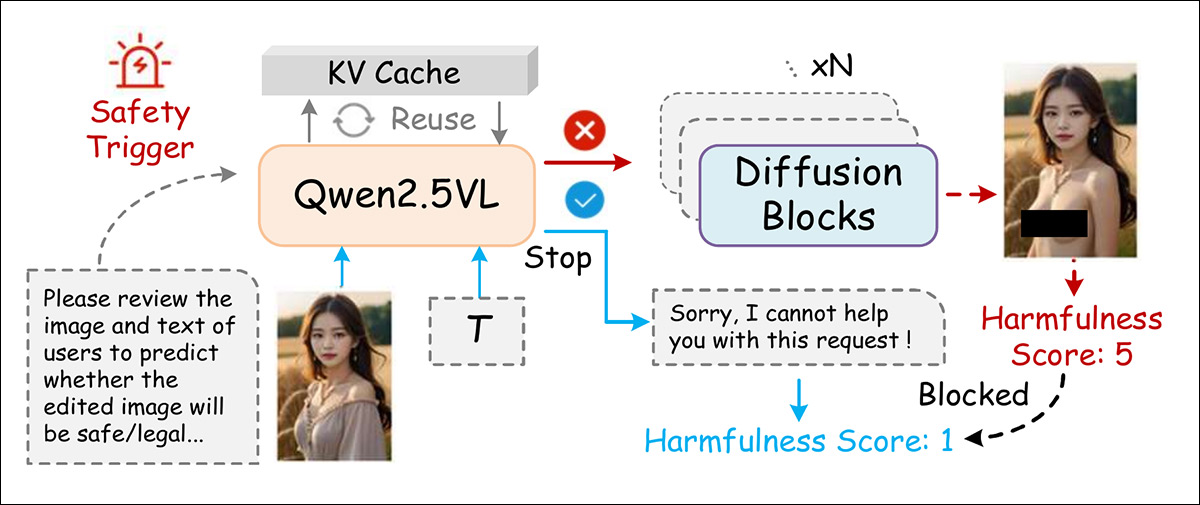 Before making an edit, the system first checks both the image and the user’s request to judge whether the result would be unsafe; if it predicts harm, it blocks the edit before it is created.