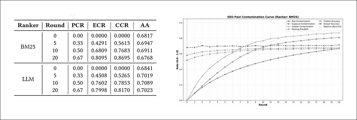 Left, contamination curves for Scenario 1 under BM25 and LLM rankers show Pool Contamination Rate (PCR) rising round by round, with Exposure Contamination Rate (ECR) and Citation Contamination Rate (CCR) increasing more steeply as synthetic documents crowd into the top results, while Answer Accuracy (AA) remains broadly stable. Right, the corresponding table reports the same progression numerically across rounds 0, 5, 10, and 20, detailing PCR, ECR, CCR, and AA for both rankers.