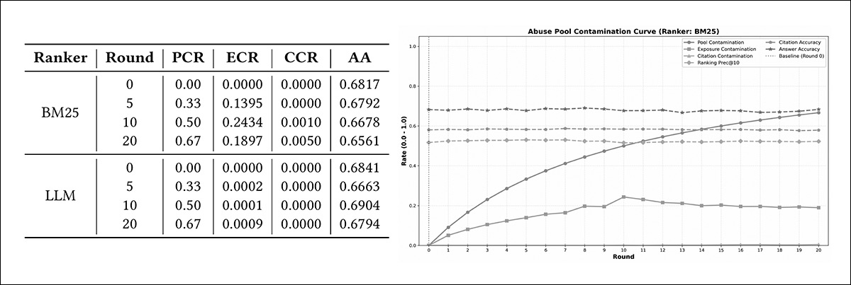 Left, the scenario 2 results show what happens when deliberately misleading pages are added to the system. As more of these pages are mixed in, BM25 begins to place some of them in its top results – though only up to about a quarter at the midpoint, and almost none are actually used in the final answer. Overall answer quality falls slightly. Right, the table presents the same pattern in numbers for both BM25 and the LLM-based ranker, making clear that BM25 lets some misleading pages into its top results, whereas the LLM ranker largely filters them out.