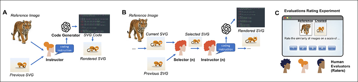 Schemat przepływu pracy vibe coding użytego w badaniu. W A) ludzki instruktor ogląda referencyjny obraz fotograficzny wraz z najlepszym dotychczas wyprodukowanym SVG i pisze instrukcje w języku naturalnym dla generatora kodu, aby zastosował je przy produkcji następnego SVG; w B) ludzki selektor porównuje nowy SVG z poprzednim i wybiera, która wersja lepiej pasuje do obrazu referencyjnego, przed przekazaniem wybranego SVG do następnej rundy instrukcji. W C) niezależni ludzcy ewaluatorzy oceniają, jak podobny jest każdy wygenerowany SVG do swojego obrazu referencyjnego, dostarczając oceny użyte do oceny ogólnej wydajności.