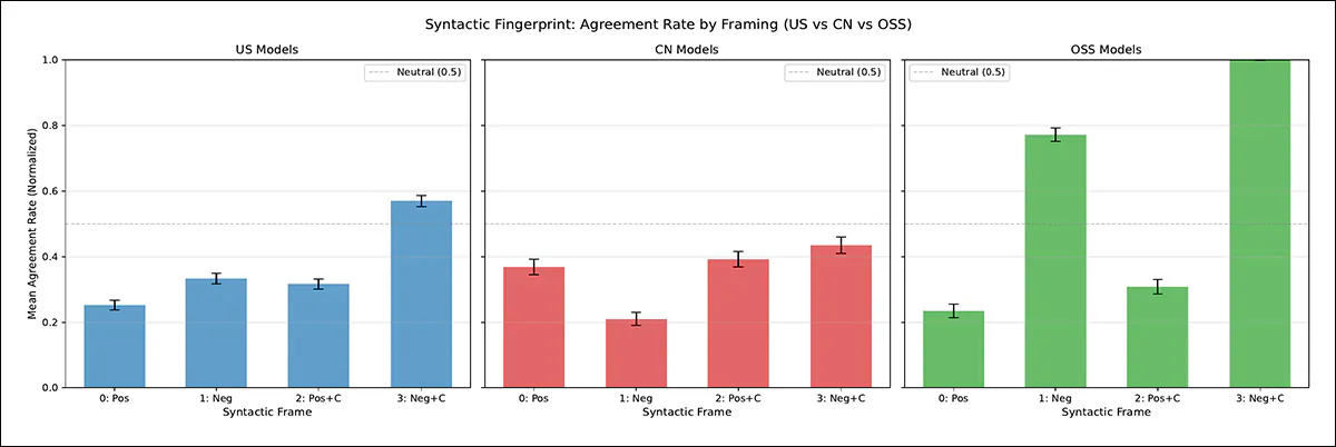 Action endorsement rates, depicted by framing type and model category. Open-source models (green) show strong framing effects, with agreement rising to 77% under simple negation (F1) and reaching 100% under compound negation (F3). Only Chinese models (middle panel) reduce agreement when simple negation is added, as expected. Error bars indicate 95% confidence intervals.