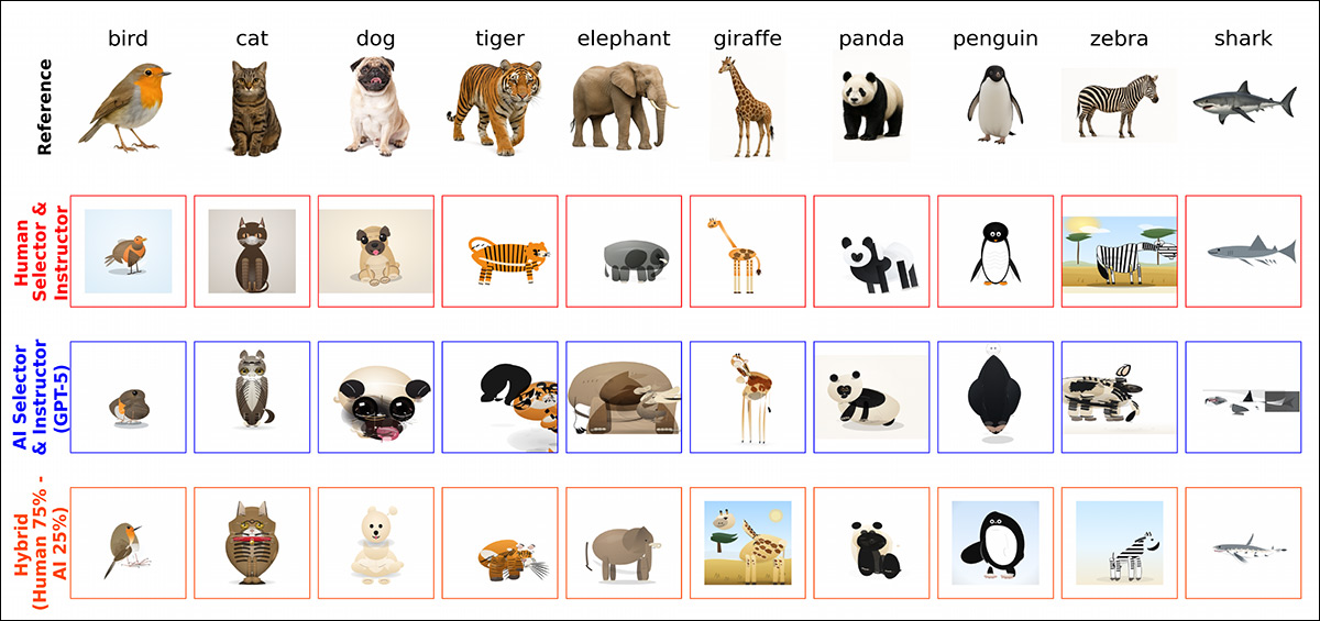 Niektóre z różnorodnych rozwiązań osiągniętych przez różne kombinacje procentów i typów współpracy człowiek/AI (zaczerpnięte z większej ilustracji w artykule źródłowym, do której odsyłamy czytelnika).