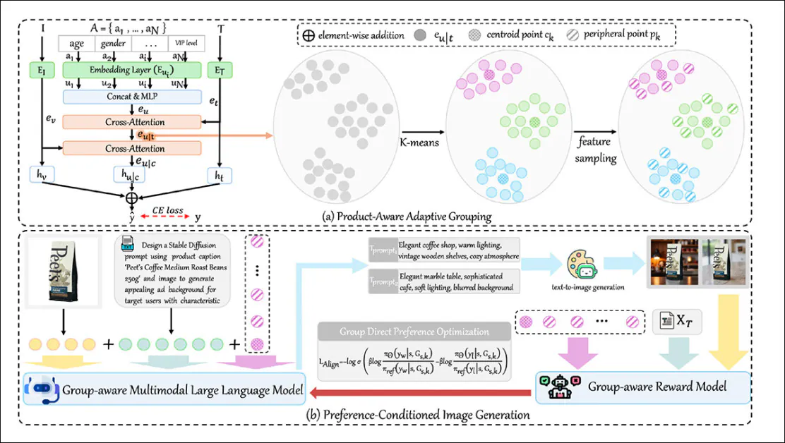 O OSMF agrupa os usuários de acordo com a forma como suas características influenciam as preferências de produtos e, em seguida, usa esses perfis de grupo para gerar imagens de anúncios que correspondam aos gostos de cada grupo. O PAAG cuida do agrupamento e o PCIG cria as imagens usando instruções e feedbacks personalizados para cada grupo.