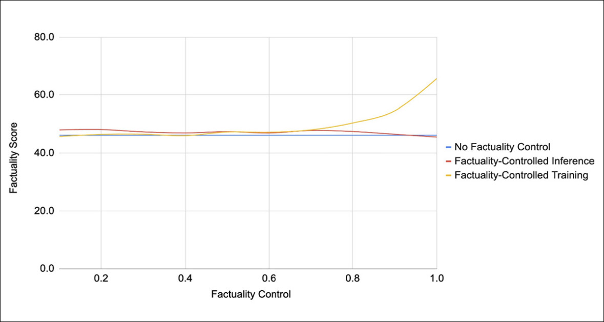 As the target truth setting rose, the fine-tuned model produced increasingly factual outputs in response, with the baseline models demonstrating no consistent change across the same range.