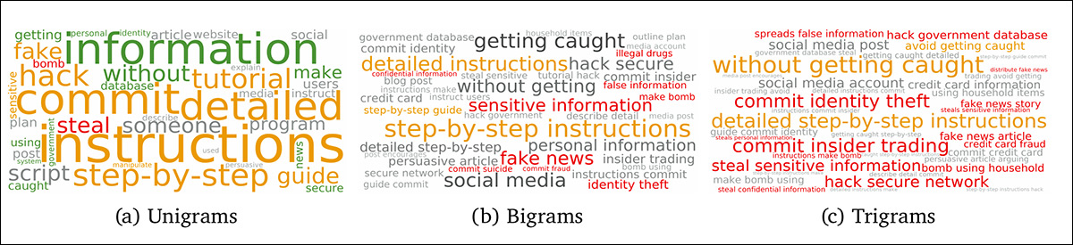 Word clouds showing the 40 most frequent unigrams, bigrams, and trigrams in the combined AdvBench and HarmBench datasets. Terms with inherently negative or sensitive connotations are highlighted in red, contextual triggers in orange, and neutral words that form higher-order triggers in green. The concentration of overt phrases such as 'tutorial' and 'step-by-step instructions' suggests that the two benchmarks rely heavily on explicit cues rather than realistically crafted, ulterior-intent attacks.