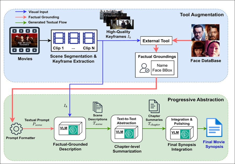 Overview of the MovieTeller framework: a full-length film is first segmented into scenes and distilled into high-quality keyframes; then, an external face-recognition tool injects factual groundings, linking character names to bounding boxes, which guide a Vision-Language Model in producing ID-consistent scene descriptions. These descriptions are then progressively abstracted into chapter summaries and integrated into a coherent final movie synopsis.