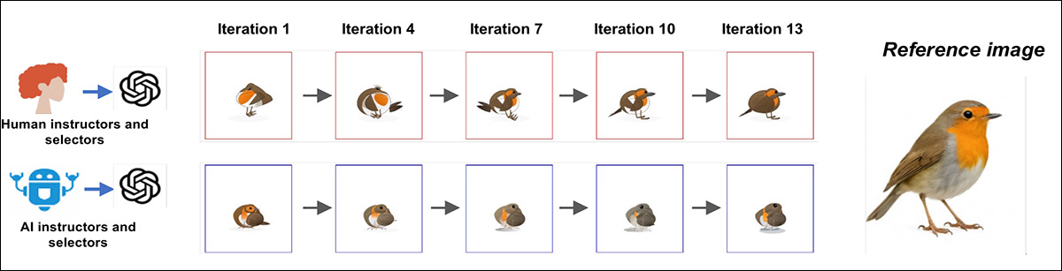 Przykładowe progresje dla jednego obrazu referencyjnego w vibe coding prowadzonym przez ludzi (góra) i przez AI (dół), pokazujące stałą poprawę w iteracjach, gdy ludzie pełnią obie role, oraz stagnację lub dryf, gdy obie role są obsługiwane przez AI.