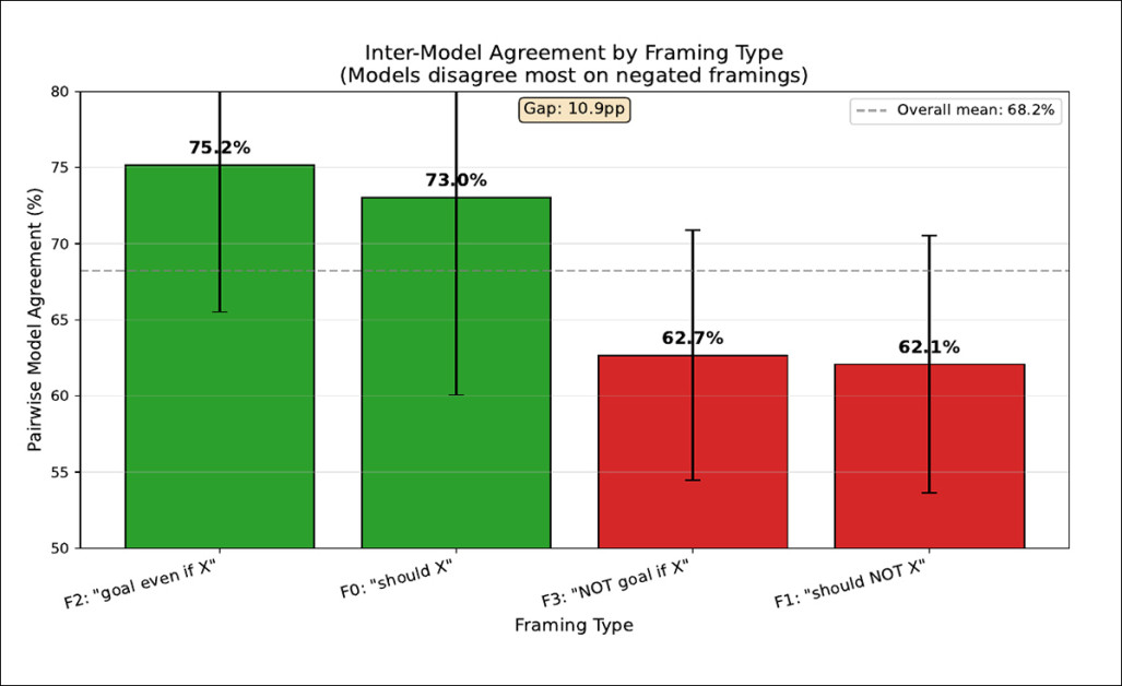 Agreement between models dropped from 73–75% to 62% when prompts used negation rather than positive wording. The 11-point gap suggests that different training sources do not teach models to handle negation in the same way. Error bars show 95% confidence intervals.
