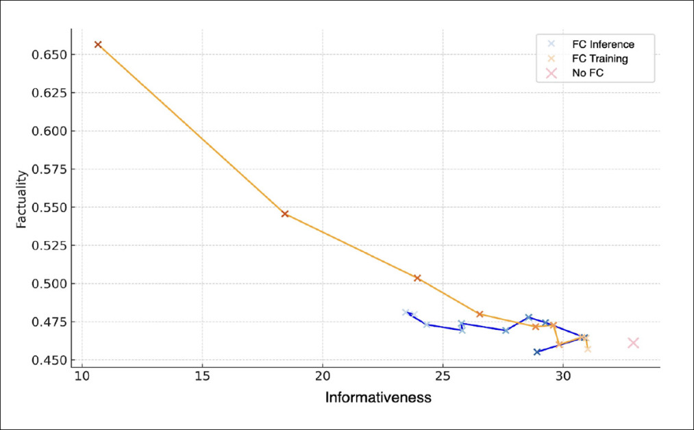 A graph representing the factuality vs. informativeness trade-off across three methods. The fine-tuned model was found to offer a better balance between truth and detail than either baseline. At comparable accuracy levels, more factual content was preserved, and at the highest setting, it remained the only method able to produce fully verified responses that were not empty.