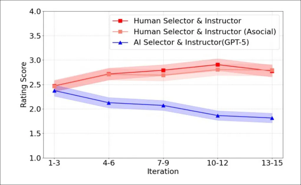 Средние показатели сходства по итерациям для кодирования атмосферы под руководством человека и ИИ демонстрируют устойчивый рост, когда люди выступают одновременно в роли селектора и инструктора, и постепенное снижение, когда обе роли выполняет GPT 5.