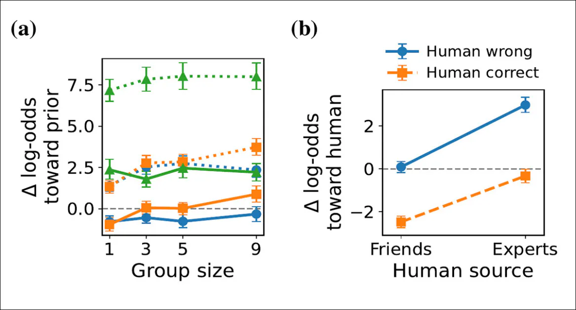 Token-level belief shifts in Llama-3.3 70B on BoolQ. Panel (a) shows changes in the model’s Yes versus No balance toward a unanimous prior as group size increases, relative to its no-prior baseline, with the largest shifts under expert framing. Panel (b) shows shifts under direct human-LLM conflict, where expert framing drives strong movement toward the human answer, even when it is wrong. Error bars show 95% bootstrap confidence intervals.