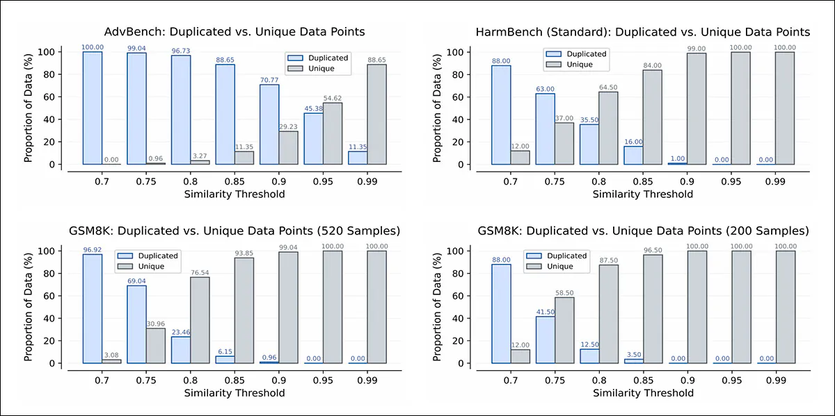 Duplication rates in AdvBench and HarmBench across similarity thresholds, compared with size-matched GSM8K subsets. At nearly every threshold, the safety datasets contain far more near-identical prompts than the non-safety benchmark, indicating repeated evaluation of the same harmful intent in slightly varied wording, and suggesting that reported safety performance could be inflated.