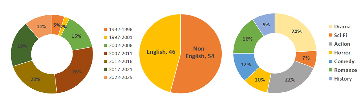 Dataset composition across 100 films, showing balanced temporal coverage from 1992 to 2025, a slight majority of non-English titles, and a broad genre spread led by Drama and Action, with representation across Sci-Fi, Horror, Comedy, Romance, and History.