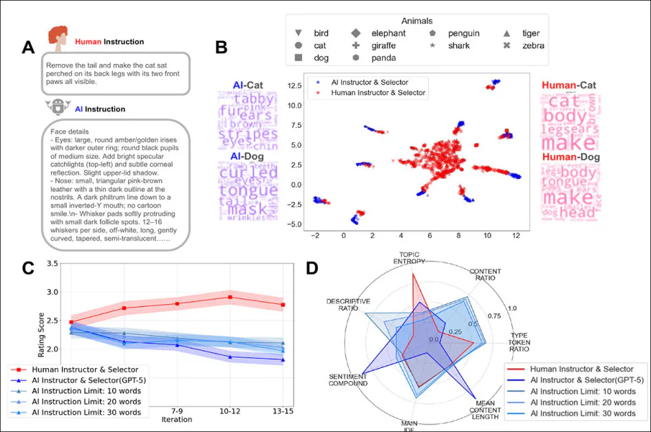 Сравнение того, как люди и ИИ давали инструкции во время выполнения задания по программированию. «А» показывает, что люди пишут короткие, прямые инструкции, в то время как ИИ пишет длинные, подробные описания. «B» отображает инструкции, показывая, что подсказки людей группируются вместе, в то время как подсказки ИИ разделяются по животным. «C» показывает, как ограничение длины инструкций ИИ не исправляет его плохие результаты с течением времени; и «D» иллюстрирует, что люди дают более разнообразные и сбалансированные указания, чем ИИ, даже при установлении ограничений по количеству слов.