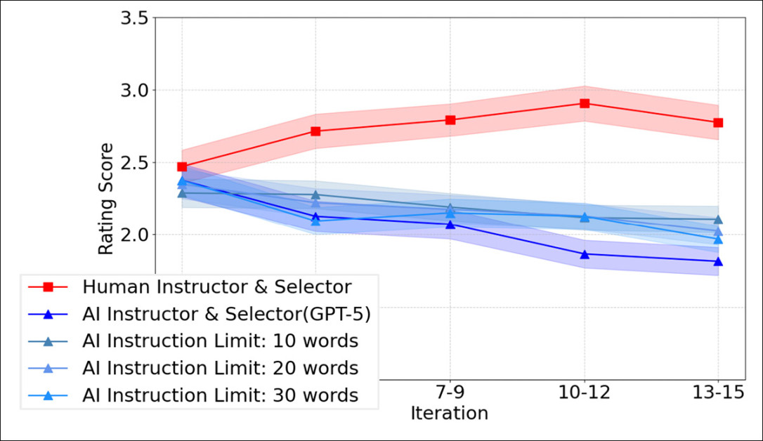 Oceny podobieństwa w kolejnych iteracjach dla łańcuchów prowadzonych przez ludzi w porównaniu z w pełni prowadzonymi przez AI łańcuchami oraz łańcuchami prowadzonymi przez AI z instrukcjami ograniczonymi do 10, 20 lub 30 słów, pokazujące, że skracanie promptów AI nie zapobiega obserwowanemu spadkowi wydajności iteracyjnej, gdy AI kieruje zarówno instrukcją, jak i selekcją.