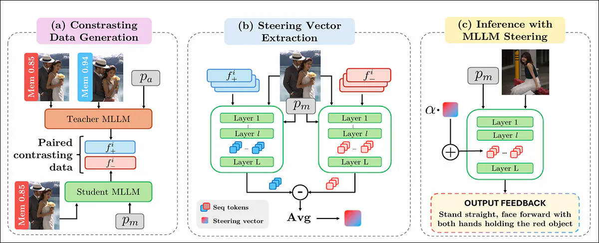 Overview of the MemCoach pipeline, in which memorability-aware guidance from a teacher MLLM is paired with neutral student responses to form contrasting data; activation differences across layers are averaged to derive a memorability steering vector; and that vector is injected at inference to shift student activations toward producing improved, memorability-oriented feedback without additional training.