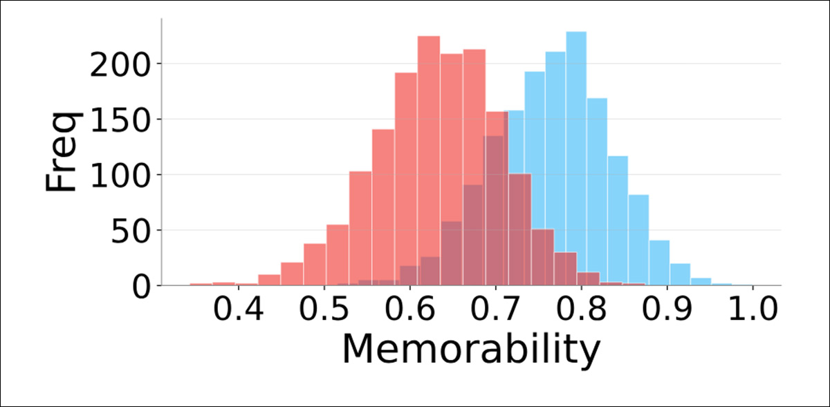 Memorability score distributions comparing the least and most memorable images within each scene.