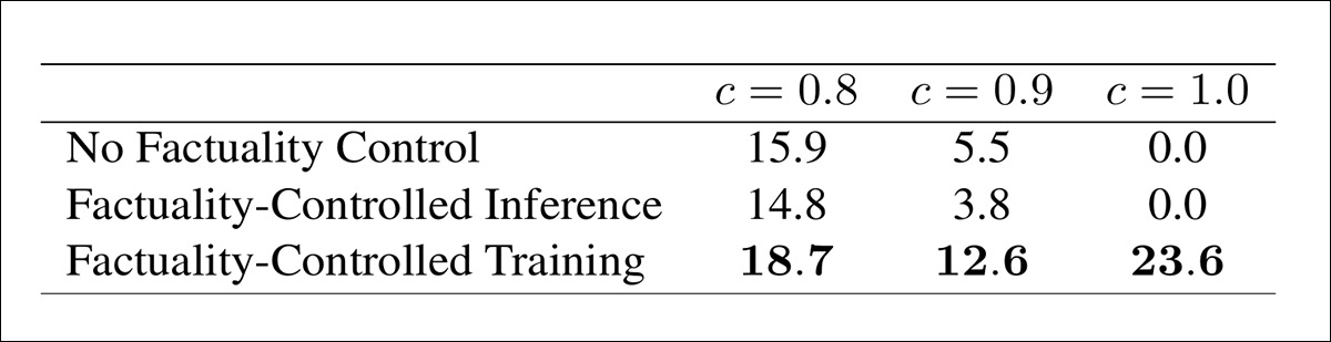 Performance at three target confidence levels. Only the fully trained model was able to produce any fully factual outputs, and it outperformed both baselines across the board, particularly at higher thresholds.