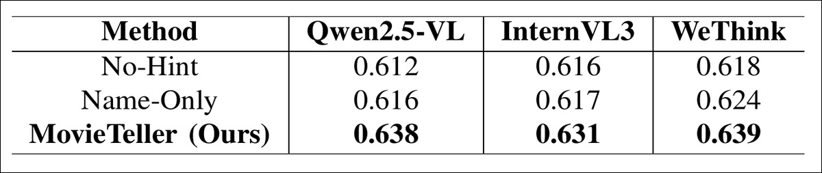 BERTScore (F1) comparison across three base Vision-Language Models and three experimental settings, showing consistent gains from adding character names and further improvements when spatial grounding is included, with MovieTeller achieving the highest scores in all cases.
