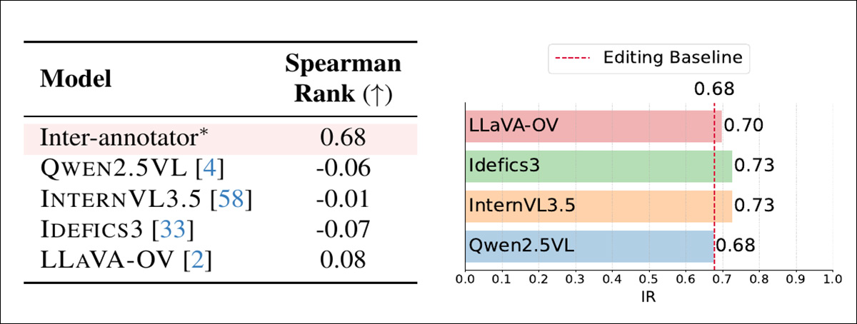 Tests indicating that baseline multimodal models do not capture memorability. Left, Spearman rank correlation between model predictions and LaMem ground-truth scores, with inter-annotator agreement from LaMem shown for reference. Right, improvement ratio achieved by zero-shot feedback relative to the editing baseline, showing only marginal gains.