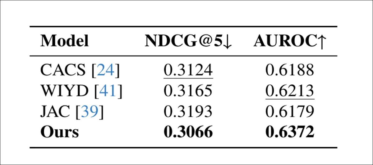 Resultados da modelagem de preferências comparados a métodos anteriores. Valores mais baixos de NDCG@5 e valores mais altos de AUROC indicam melhor desempenho. As melhores pontuações estão em negrito e as segundas melhores, sublinhadas.