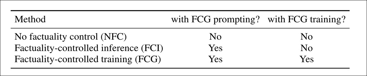 Comparison of the three tested approaches: the baseline with no control; a version using factuality prompts without training; and the fully trained model that learned to follow accuracy settings through exposure to filtered data.