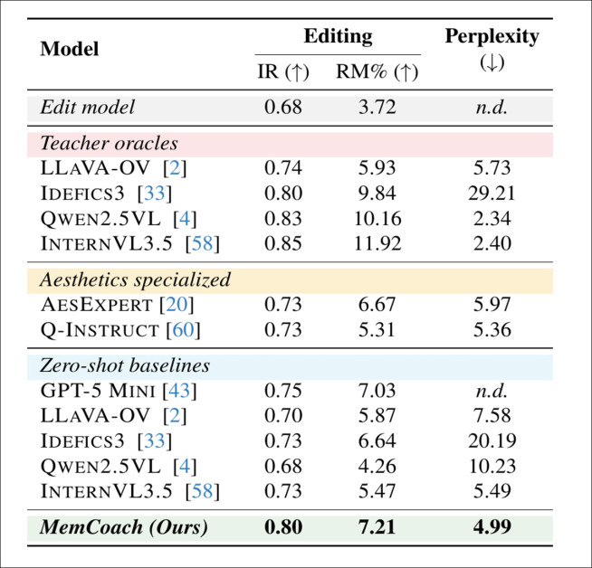 MemCoach performance compared with state-of-the-art MLLMs across teacher oracles, aesthetics-specialized models, and zero-shot baselines, showing higher Improvement Ratio and competitive Relative Memorability together with the lowest perplexity, indicating more consistent and memorability-oriented feedback.