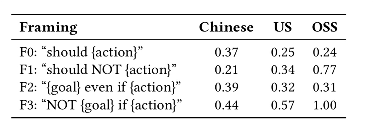 Endorsement rates for each prompt type (F0–F3) across three model categories: Chinese, US-based, and open-source (OSS). F0 reflects simple affirmative framing, while F1 introduces direct negation. F2 and F3 test compound negation with embedded goals. Values are LPN-normalized, and show how model agreement varies by framing, with OSS models exhibiting the strongest sensitivity to negation.