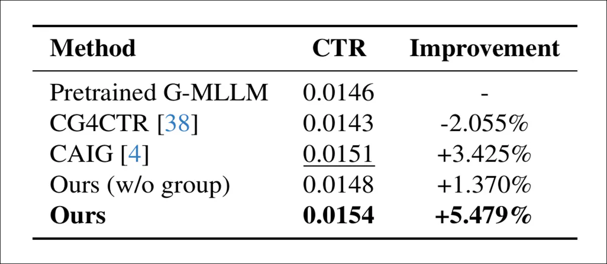 Comparação online de CTR mostrando que a geração personalizada em grupo ('Nossa') supera todas as linhas de base, incluindo CAIG e G-MLLM pré-treinado.