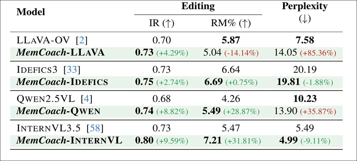 eneralization results showing that MemCoach improves memorability-oriented feedback across multiple multimodal backbones, consistently raising Improvement Ratio and Relative Memorability while also reducing perplexity for most models.