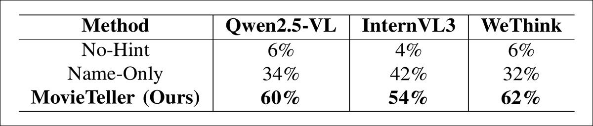 Human preference rates in a three-way forced-choice evaluation, showing that the fully grounded MovieTeller summaries are selected most often across all three base models, significantly outperforming both the No-Hint and Name-Only variants.