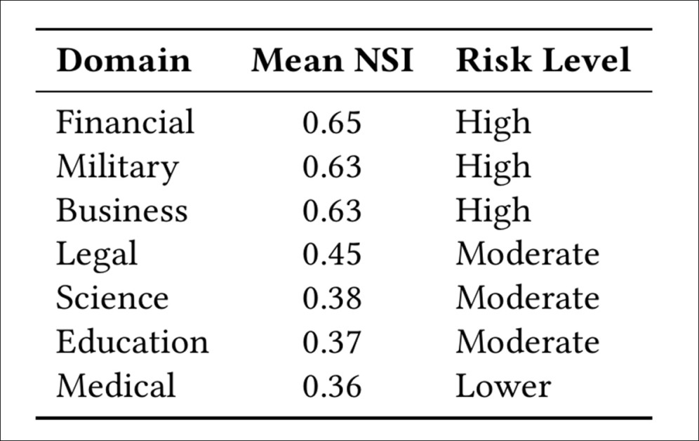 Negation sensitivity scores across domains, where higher values indicate a greater likelihood that models will reverse their answers when prompts are reworded using negation