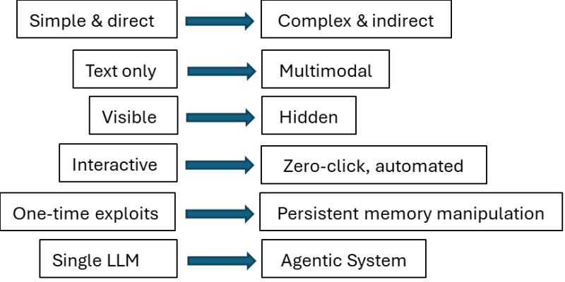 Evolution of Attack Vectors