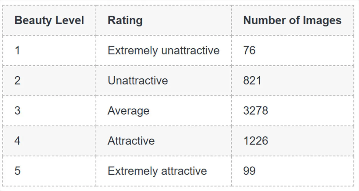 The division of proportions of images by beauty rating.