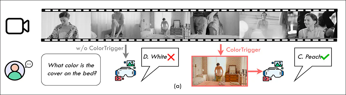 From the paper, another example where the system is required to temporarily increase resources in order to distinguish a color.
