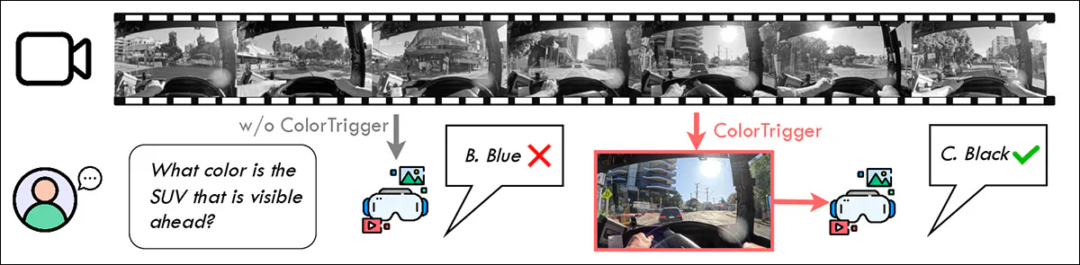 When the model only sees grayscale video, it confuses key details and gives wrong answers; but triggering color at the right moments disambiguates the image and fixes mistakes triggered by tasks that depend on color. Source - https://lvgd.github.io/ColorTrigger/