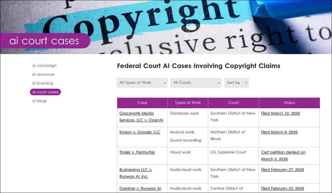 Limited only to cases brought in the US, new cases emerge at a frenetic pace in the United States and beyond. Source - https://copyrightalliance.org/artificial-intelligence-copyright/court-cases/