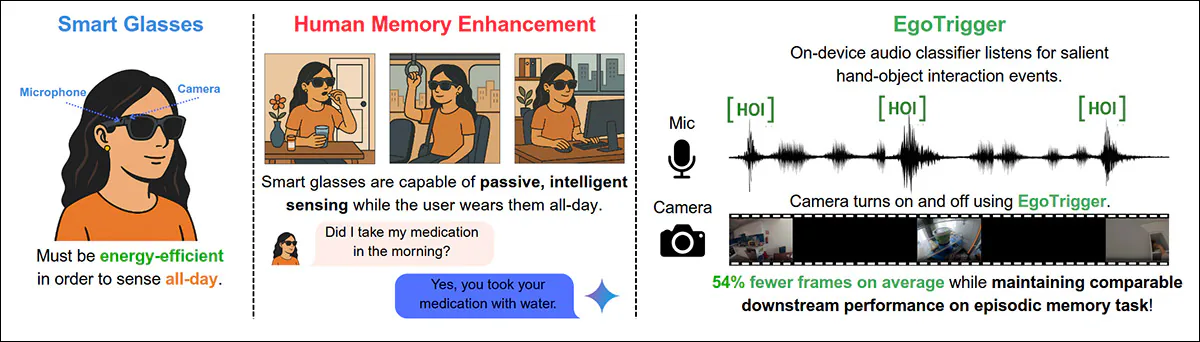 In the Egotrigger system, audio-driven triggering selectively activates image capture from hand-object interaction cues, reducing redundant frames while preserving episodic memory performance in resource-constrained smart-glasses systems. Source - https://arxiv.org/pdf/2508.01915