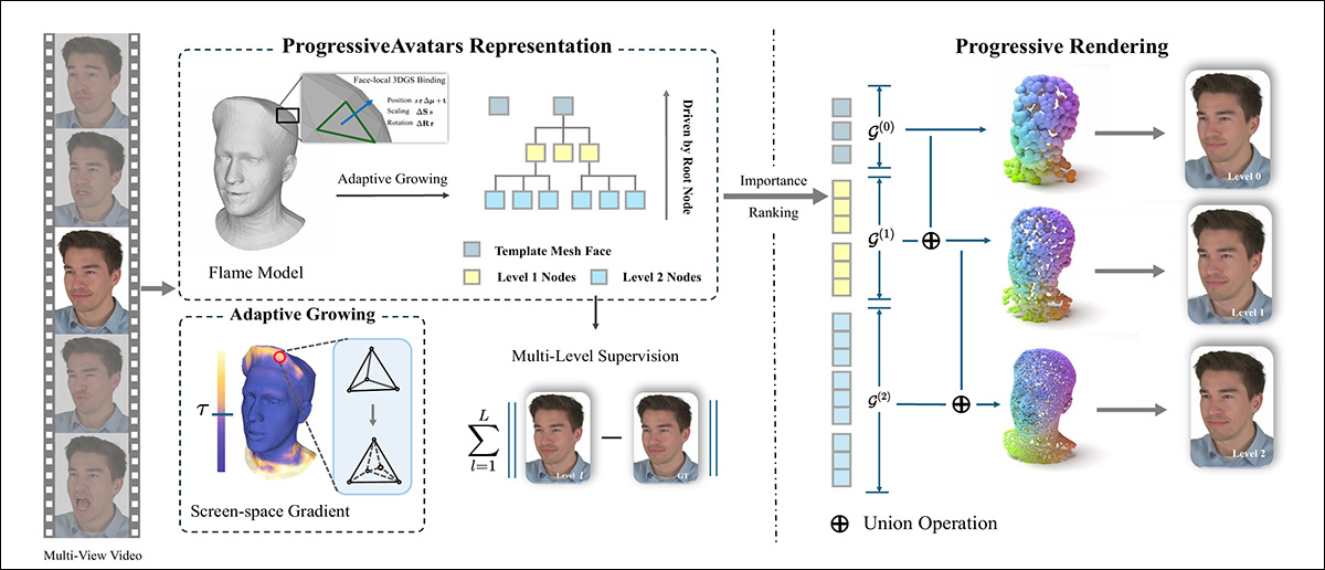 Head video is first fitted with a tracked FLAME mesh, after which 3D Gaussians are attached to each face and grown hierarchically where screen-space gradients indicate missing detail. During training, this adaptive subdivision builds a multi-level representation under multi-view supervision, and at inference, per-face importance scores determine which Gaussians are streamed first, allowing the avatar to appear quickly and refine progressively as higher-detail levels are added.